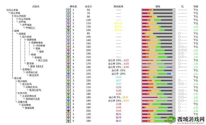 怪物猎人世界全大锤派生图鉴：升级路线与属性览表